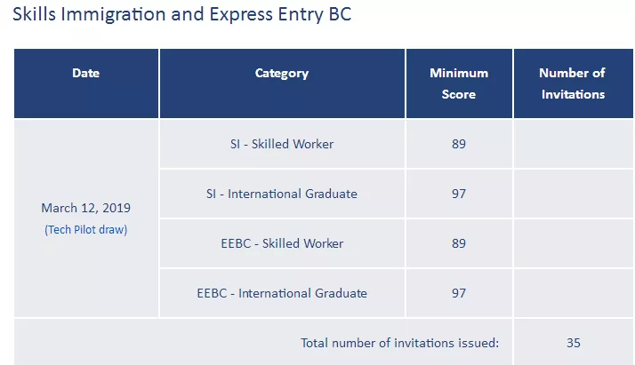 【最新】加拿大BC省技术移民 (仅针对29个特快审批职业) 抽选结果